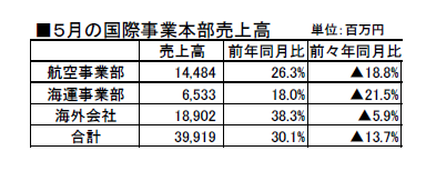 ５月の国際事業本部売上高