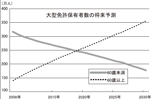 大型免許保有者数の将来予測