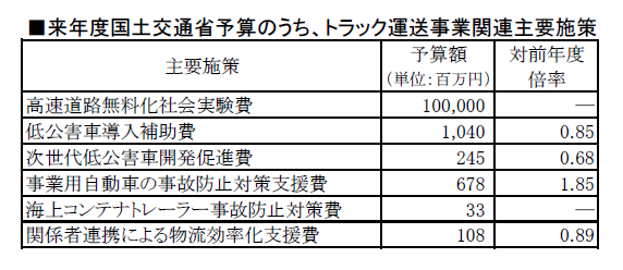 来年度国土交通省予算