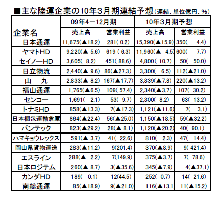 主要陸運の通期業績予想