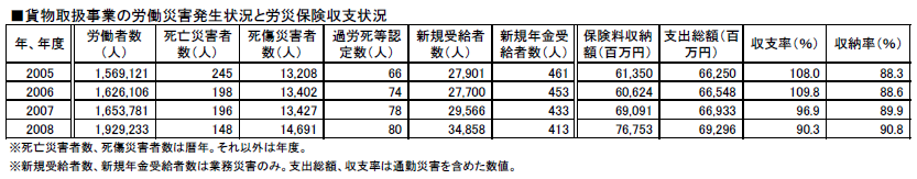 貨物取扱事業の労災発生・収支状況