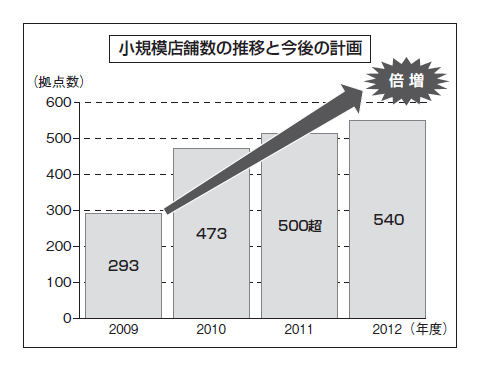 小規模店舗数の推移と見通し