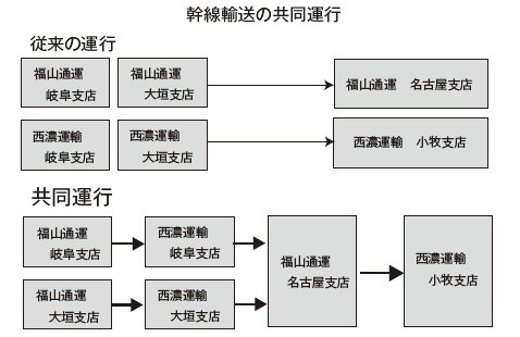 幹線の共同運行概要