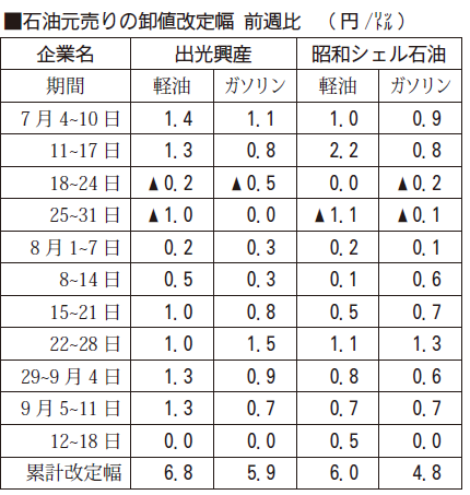 石油元売りの卸値改定幅の推移