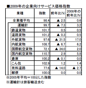 2009年の企業向けサービス価格指数