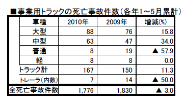 死亡事故件数