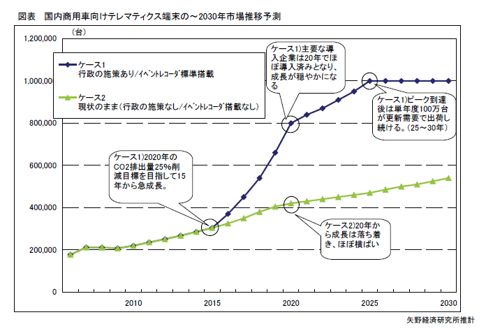 テレマティクス端末市場予測