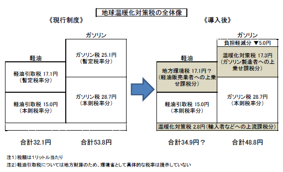 地球温暖化対策税の全体像