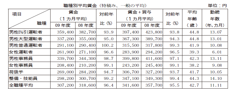 職種別平均賃金