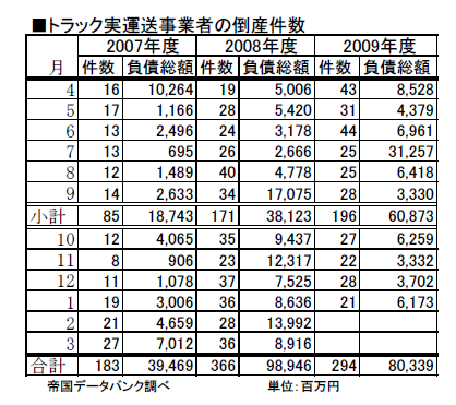 トラック実運送事業者の倒産件数