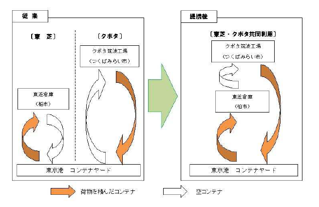 コンテナの流れのイメージ