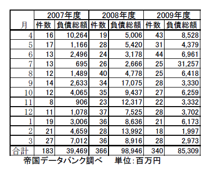 トラック倒産の推移