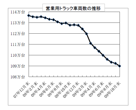 営業用トラック車両数の推移