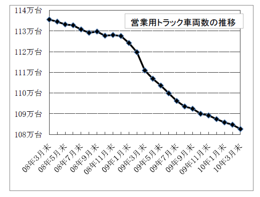 営業用トラック保有台数の推移