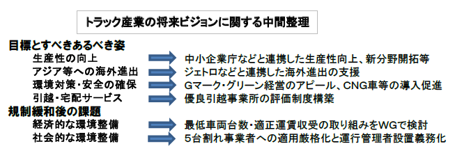 中間整理