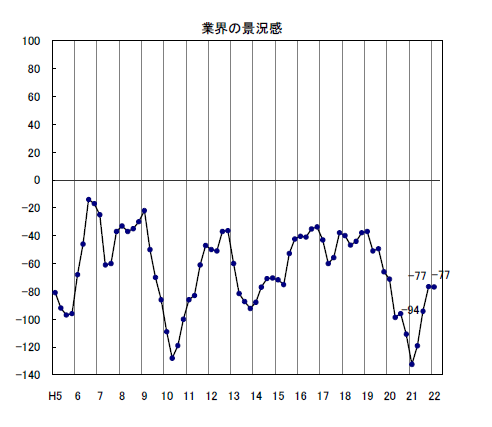 トラック業界の景況感の推移